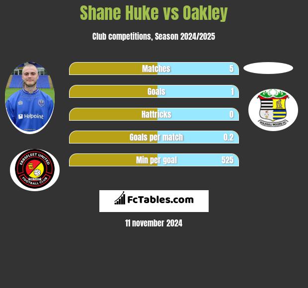 Shane Huke vs Oakley h2h player stats