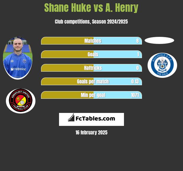 Shane Huke vs A. Henry h2h player stats