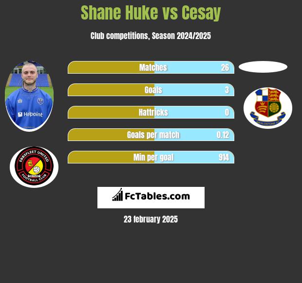 Shane Huke vs Cesay h2h player stats