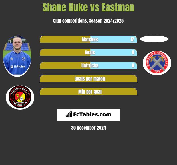 Shane Huke vs Eastman h2h player stats