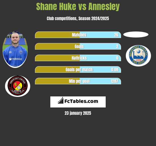 Shane Huke vs Annesley h2h player stats