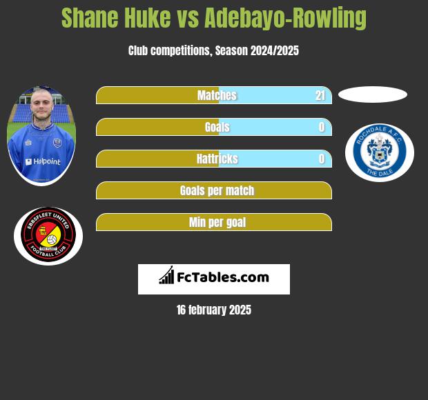 Shane Huke vs Adebayo-Rowling h2h player stats