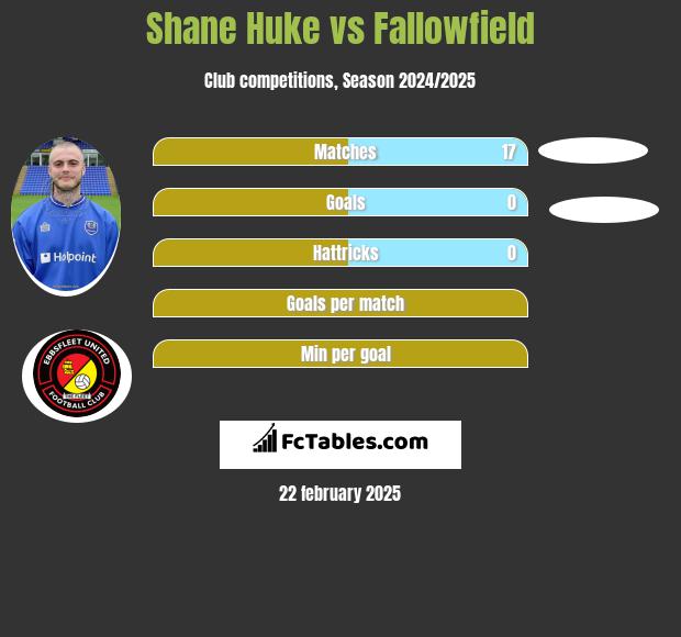 Shane Huke vs Fallowfield h2h player stats