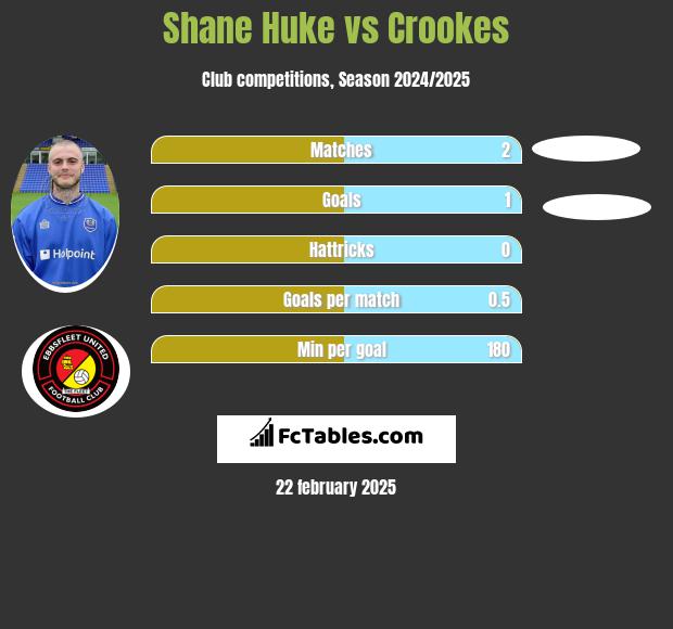 Shane Huke vs Crookes h2h player stats