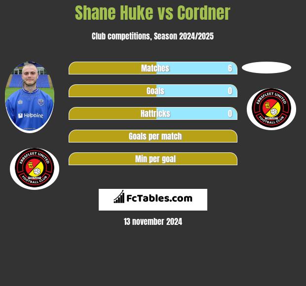 Shane Huke vs Cordner h2h player stats