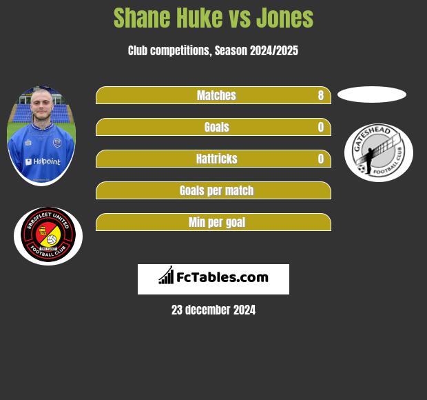 Shane Huke vs Jones h2h player stats