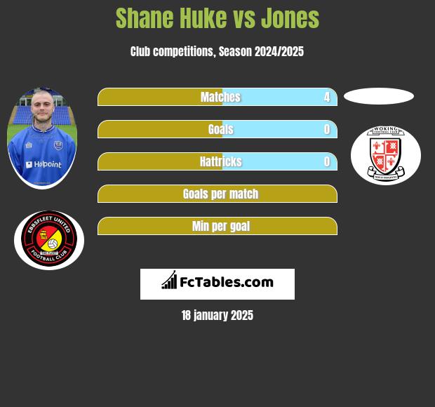 Shane Huke vs Jones h2h player stats