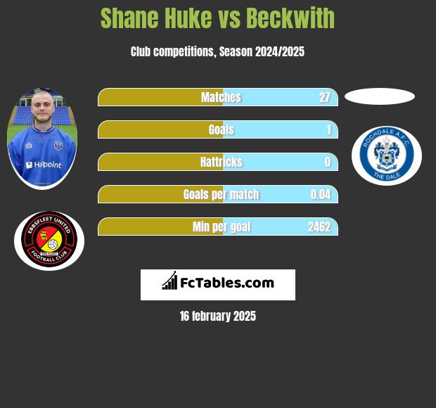 Shane Huke vs Beckwith h2h player stats