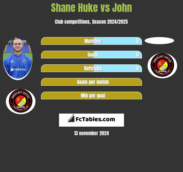 Shane Huke vs John h2h player stats