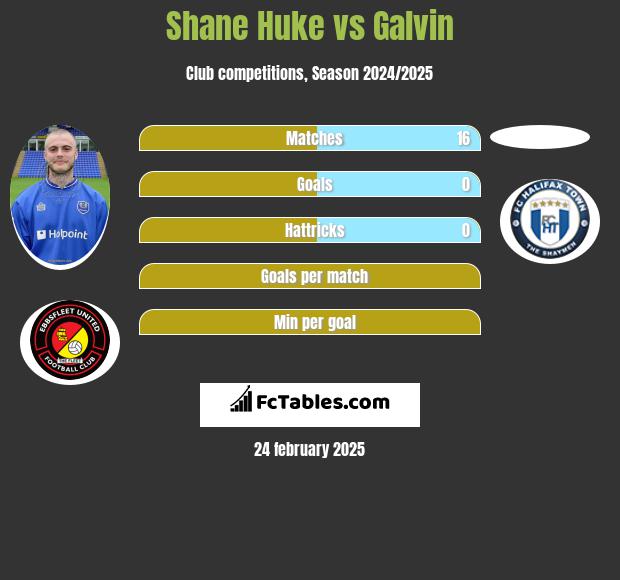 Shane Huke vs Galvin h2h player stats