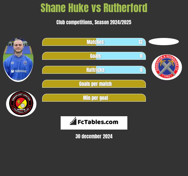 Shane Huke vs Rutherford h2h player stats