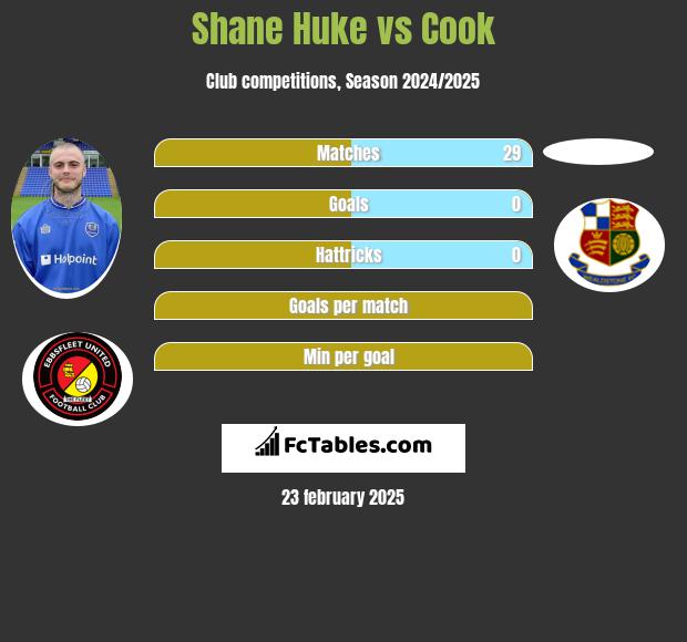 Shane Huke vs Cook h2h player stats