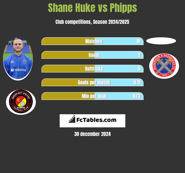 Shane Huke vs Phipps h2h player stats