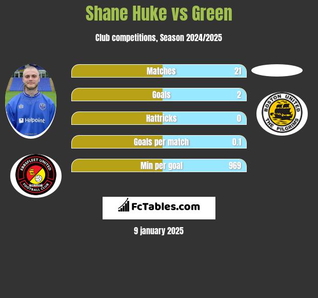 Shane Huke vs Green h2h player stats