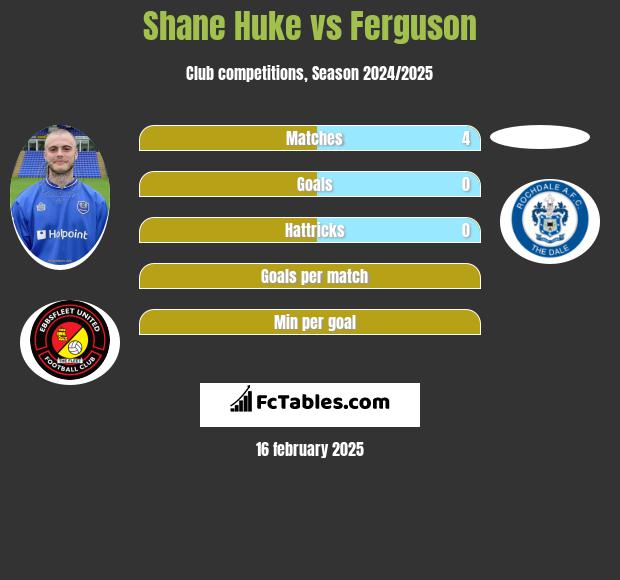 Shane Huke vs Ferguson h2h player stats