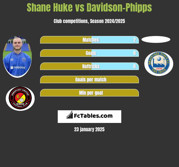 Shane Huke vs Davidson-Phipps h2h player stats