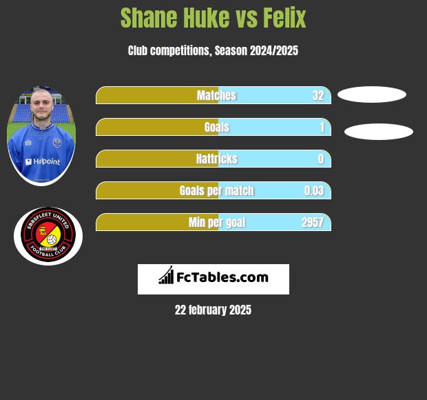 Shane Huke vs Felix h2h player stats