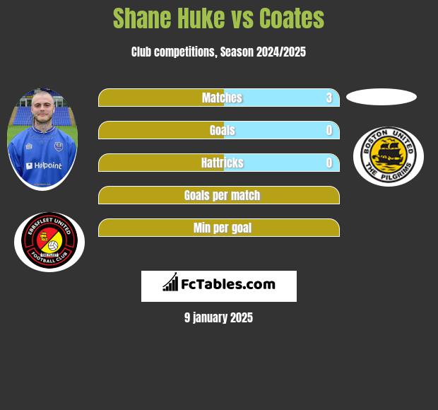 Shane Huke vs Coates h2h player stats