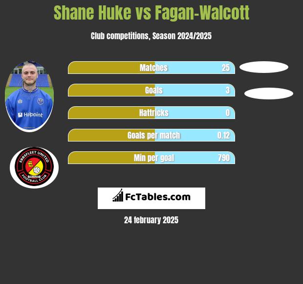 Shane Huke vs Fagan-Walcott h2h player stats