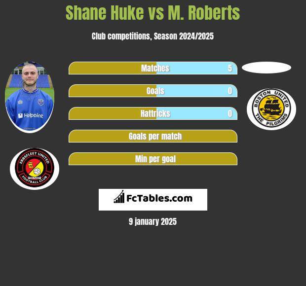 Shane Huke vs M. Roberts h2h player stats