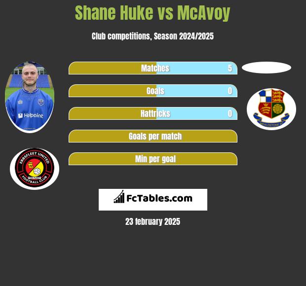 Shane Huke vs McAvoy h2h player stats