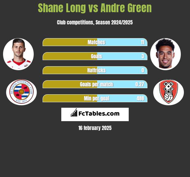 Shane Long vs Andre Green h2h player stats