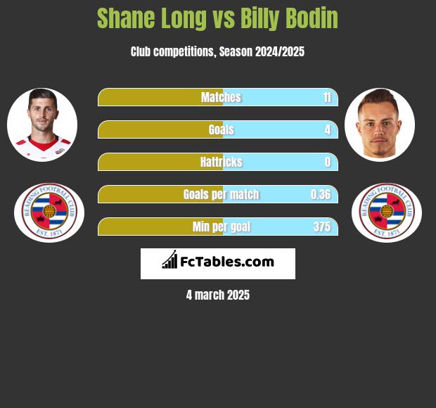 Shane Long vs Billy Bodin h2h player stats