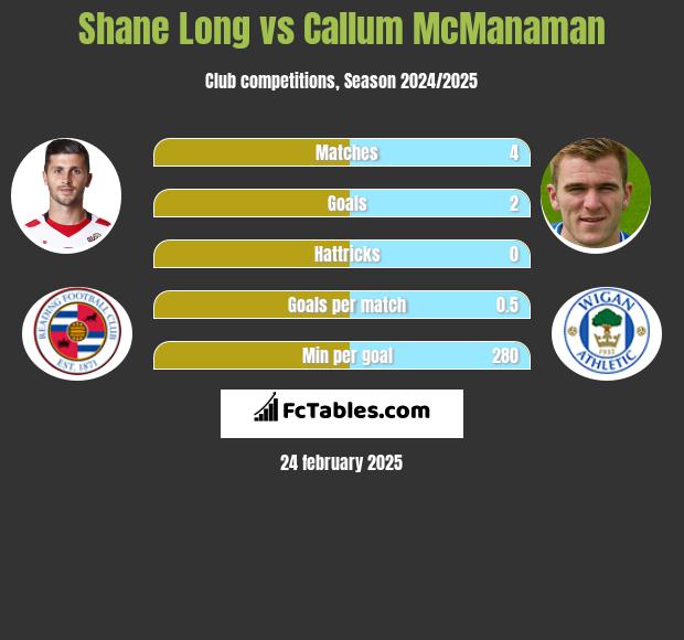 Shane Long vs Callum McManaman h2h player stats