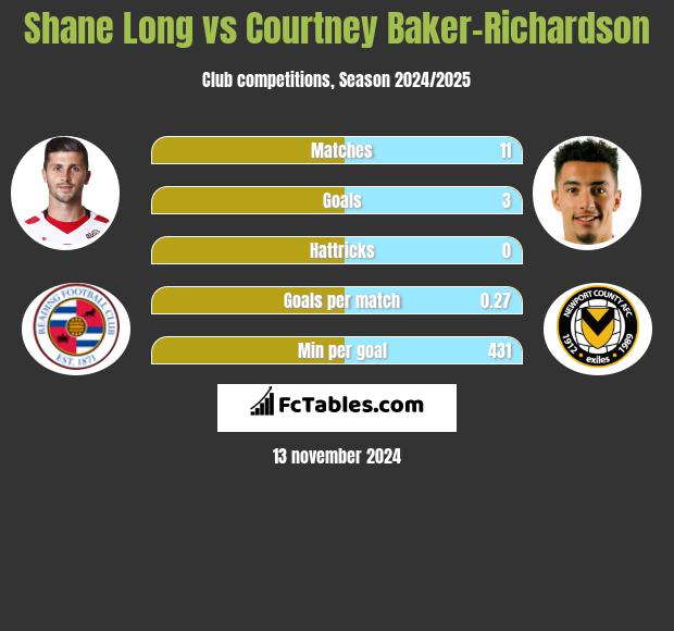 Shane Long vs Courtney Baker-Richardson h2h player stats