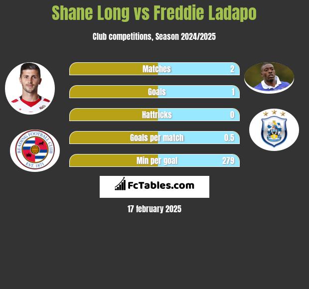 Shane Long vs Freddie Ladapo h2h player stats