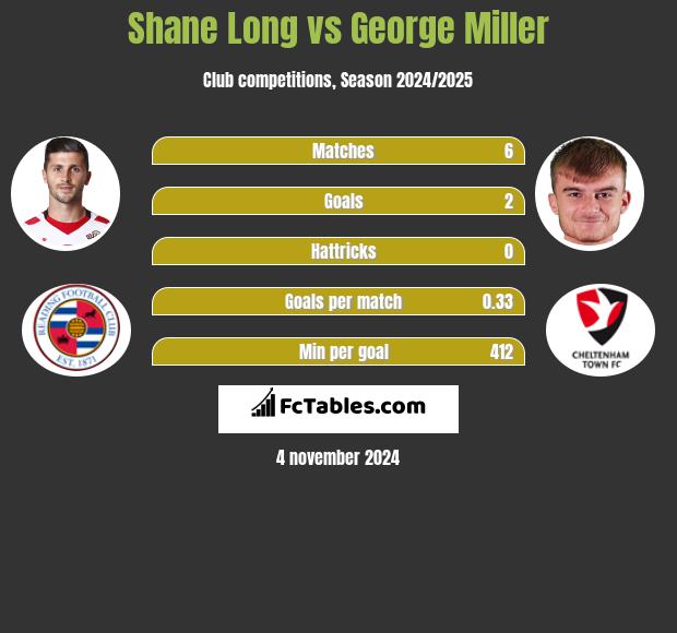 Shane Long vs George Miller h2h player stats