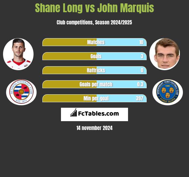 Shane Long vs John Marquis h2h player stats