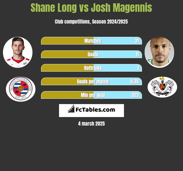 Shane Long vs Josh Magennis h2h player stats