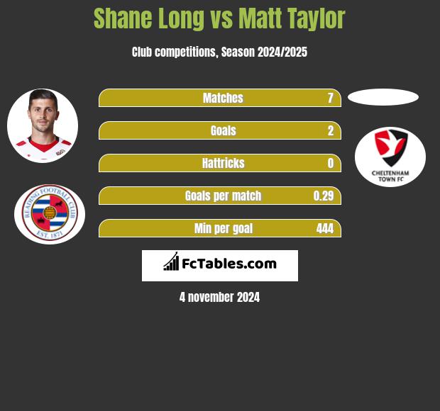 Shane Long vs Matt Taylor h2h player stats