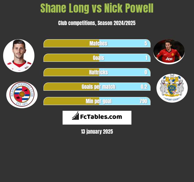 Shane Long vs Nick Powell h2h player stats