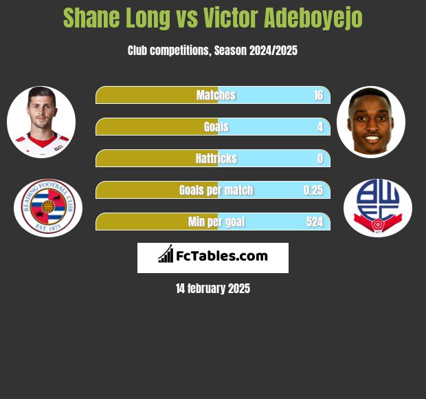 Shane Long vs Victor Adeboyejo h2h player stats