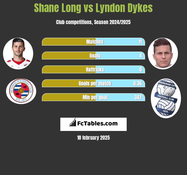 Shane Long vs Lyndon Dykes h2h player stats