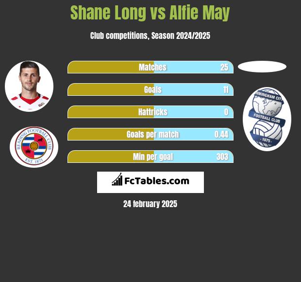 Shane Long vs Alfie May h2h player stats