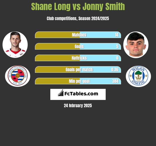 Shane Long vs Jonny Smith h2h player stats