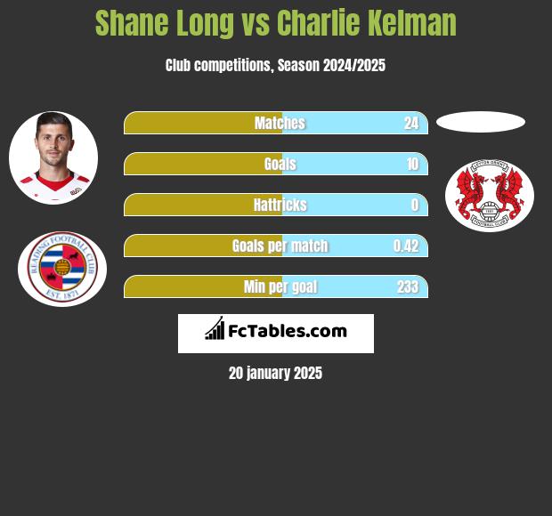 Shane Long vs Charlie Kelman h2h player stats