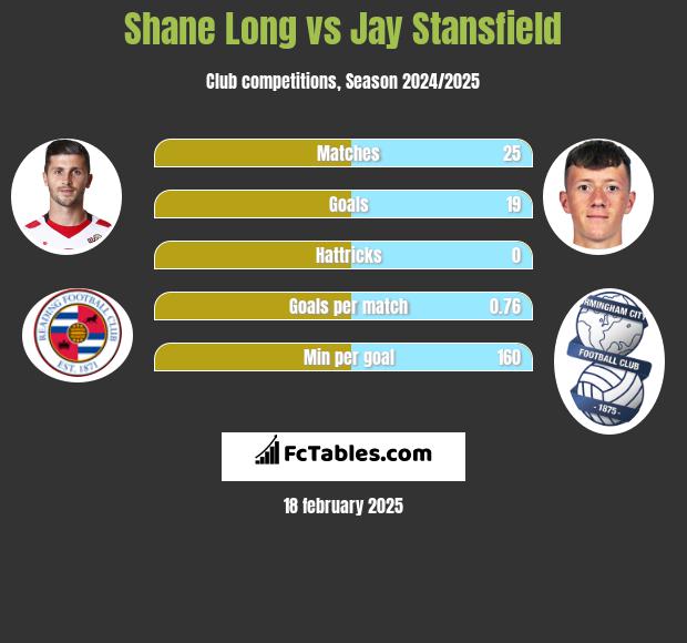 Shane Long vs Jay Stansfield h2h player stats