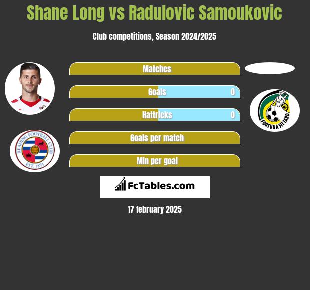 Shane Long vs Radulovic Samoukovic h2h player stats