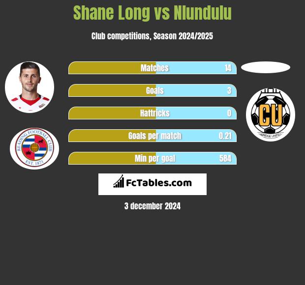 Shane Long vs Nlundulu h2h player stats