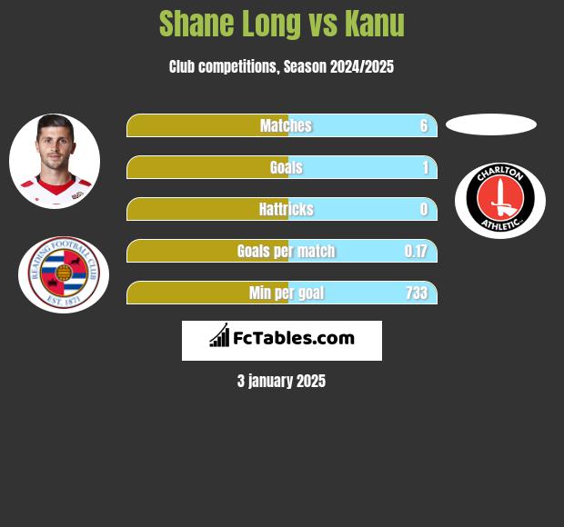 Shane Long vs Kanu h2h player stats