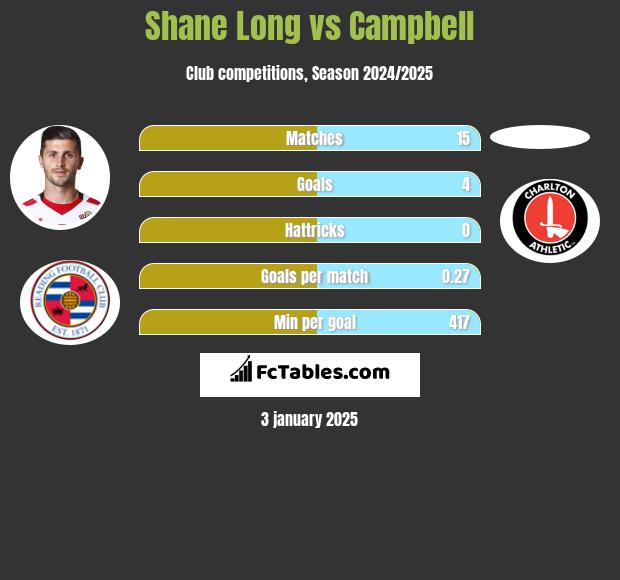 Shane Long vs Campbell h2h player stats