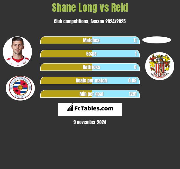 Shane Long vs Reid h2h player stats