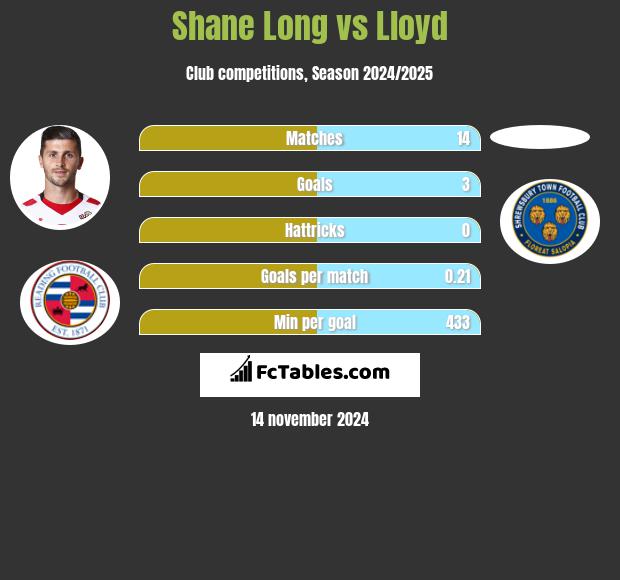 Shane Long vs Lloyd h2h player stats