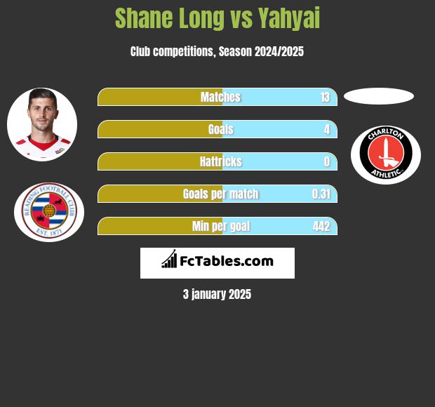 Shane Long vs Yahyai h2h player stats