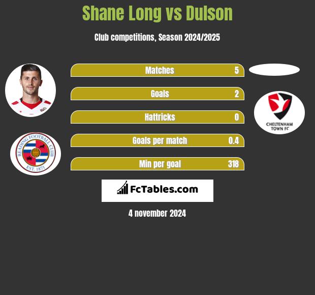 Shane Long vs Dulson h2h player stats