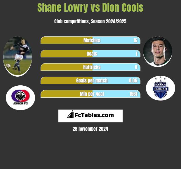 Shane Lowry vs Dion Cools h2h player stats